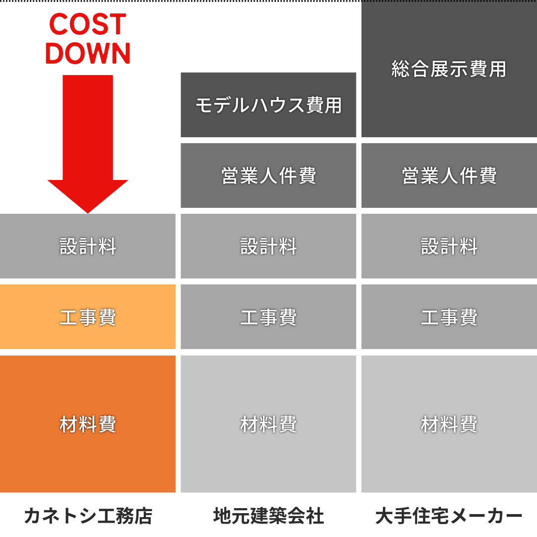 コストダウン