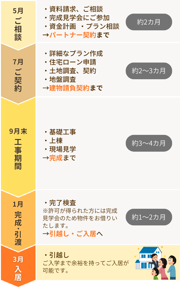 スケジュールはどうなる？