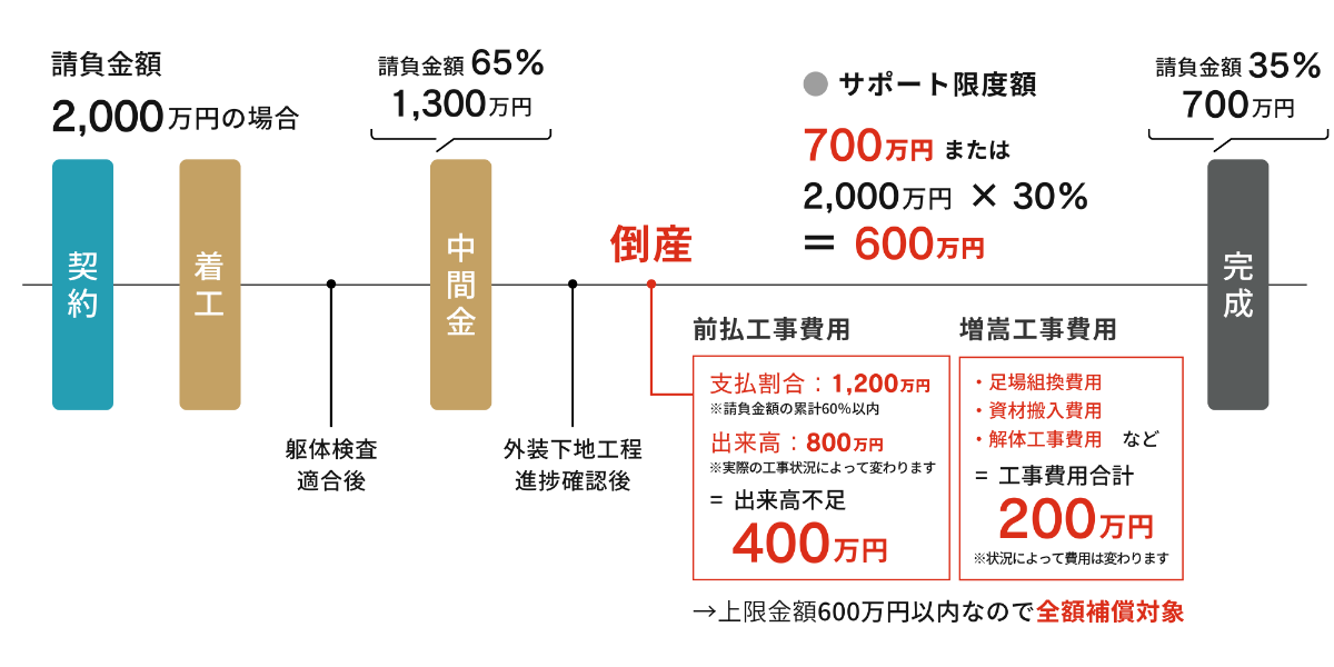 充実のアフターメンテナンス