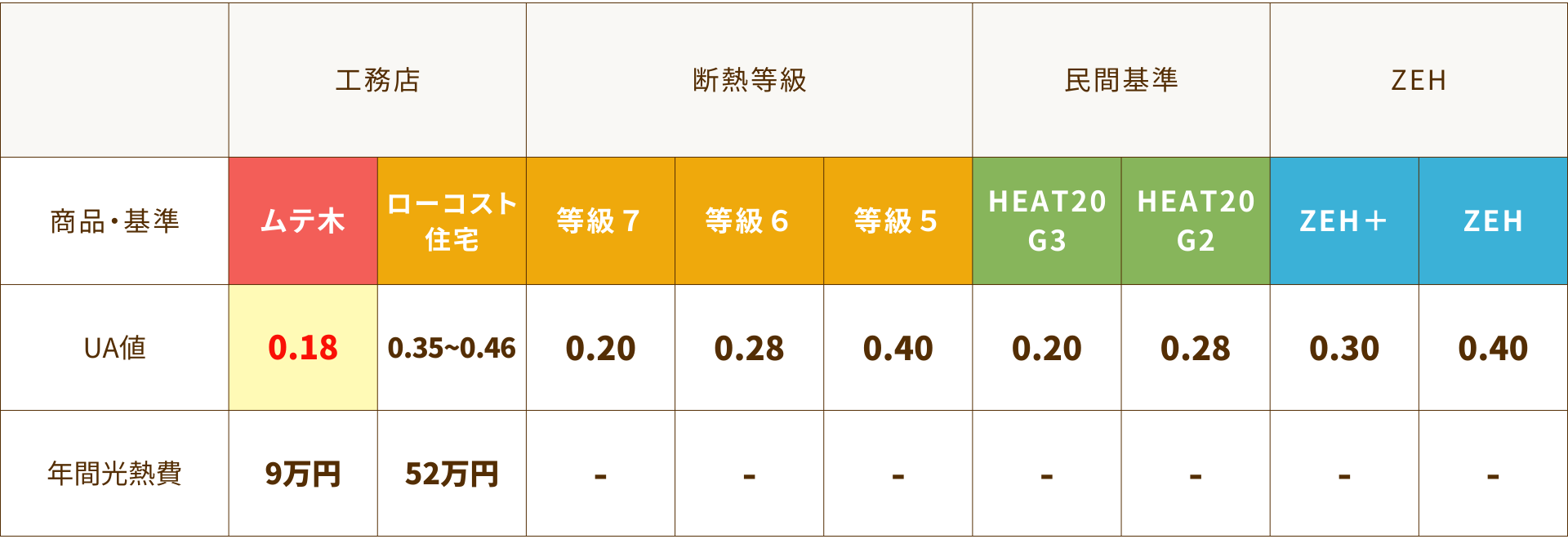 ムテ木UA比較表