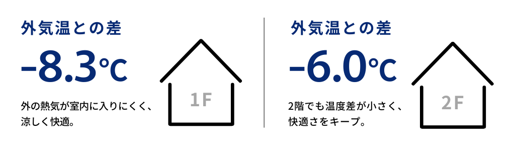 実績データでわかる、圧倒的な違い。