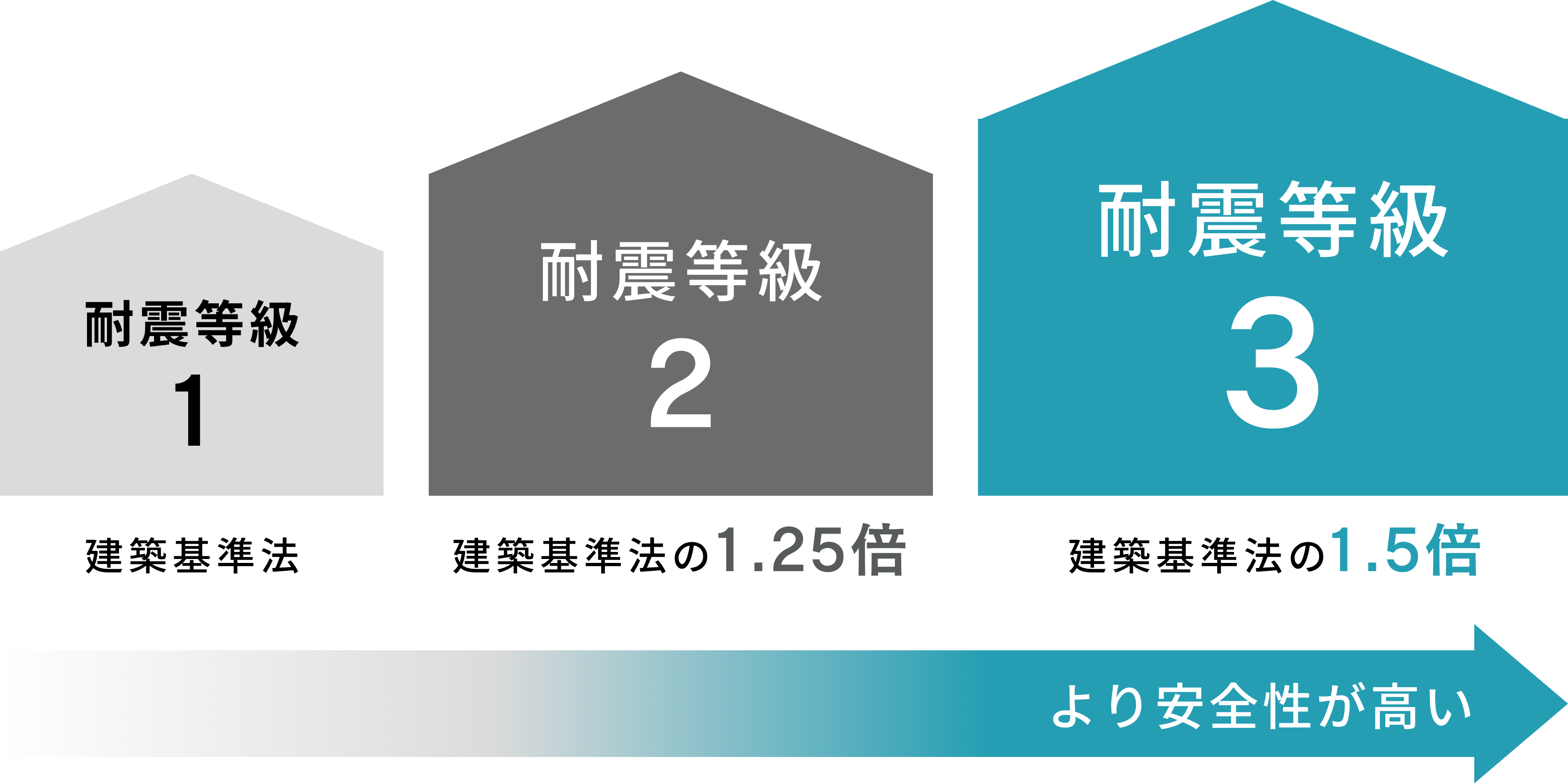 耐震等級とは？