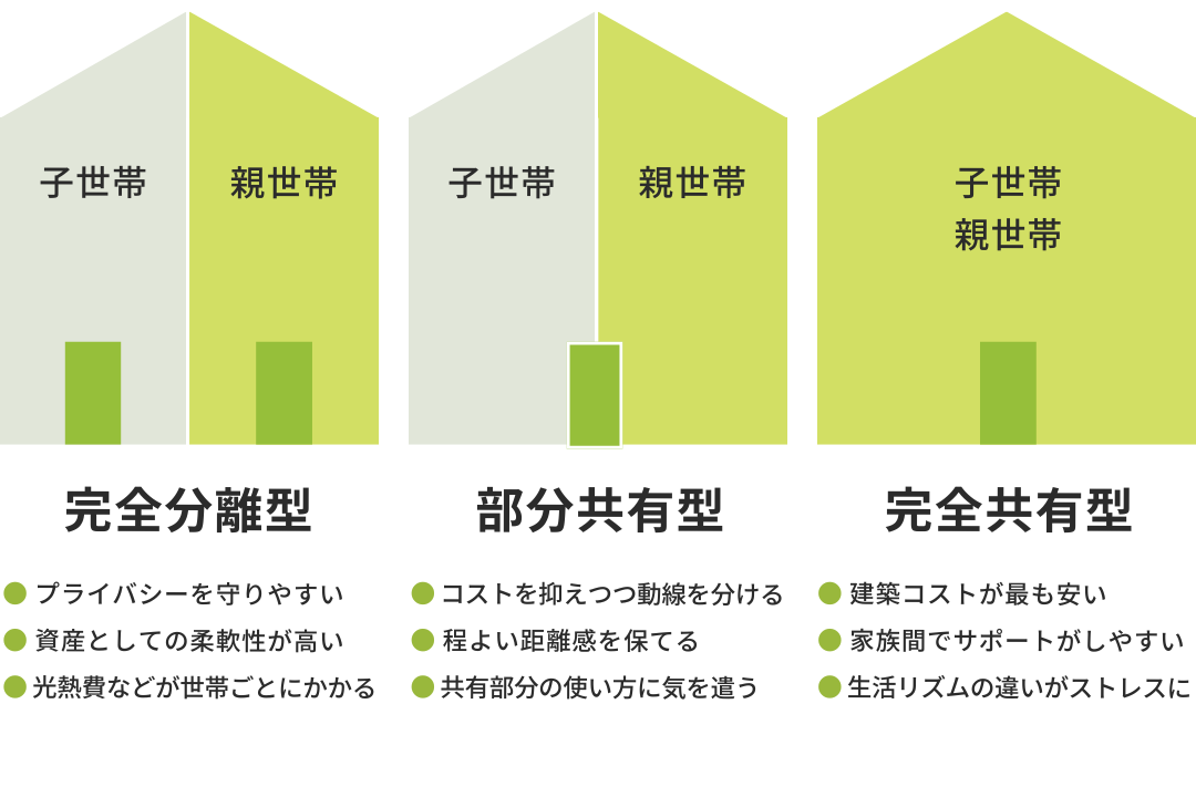 二世帯住宅特集
