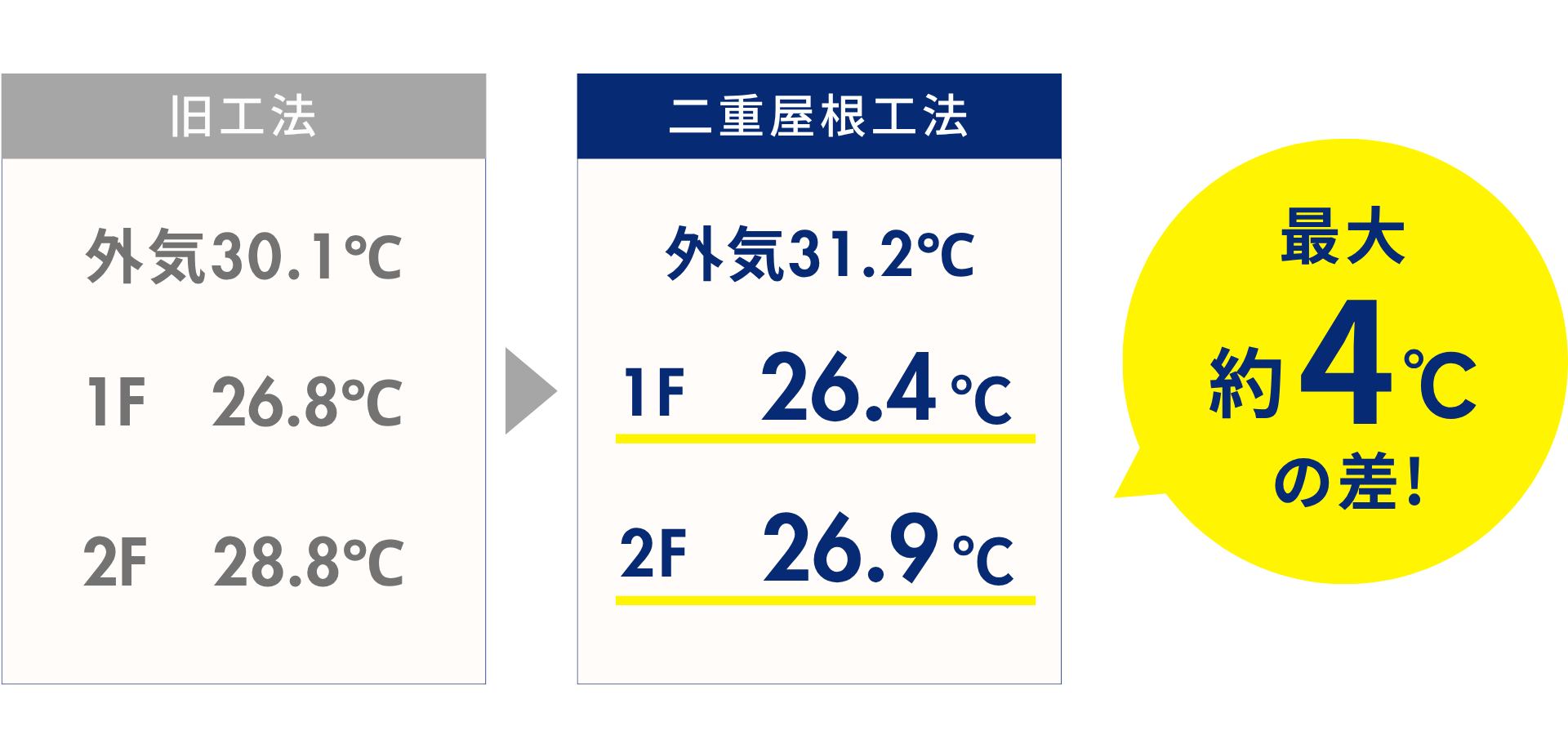 実績データでわかる、圧倒的な違い。