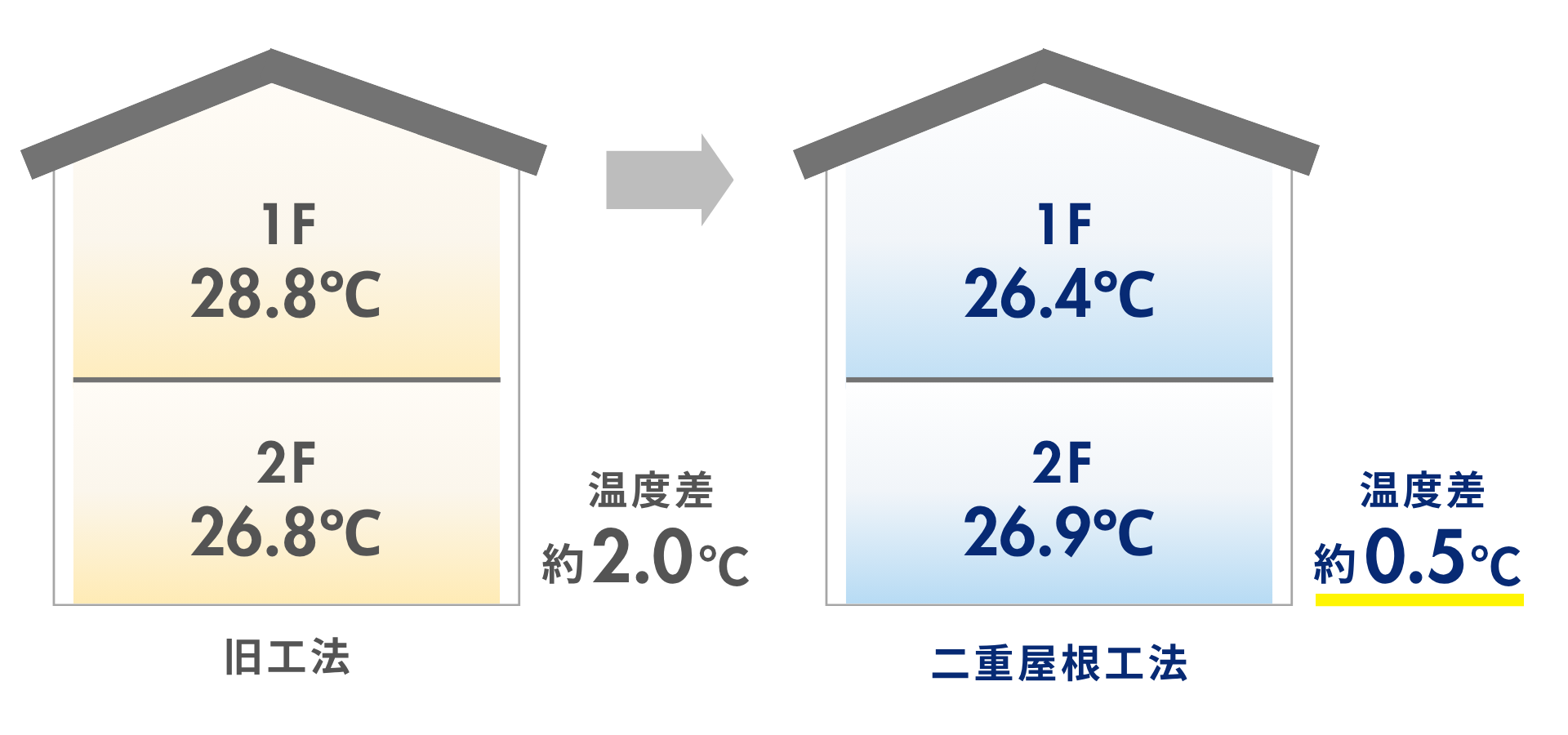 外気温と室温の差だけではありません。